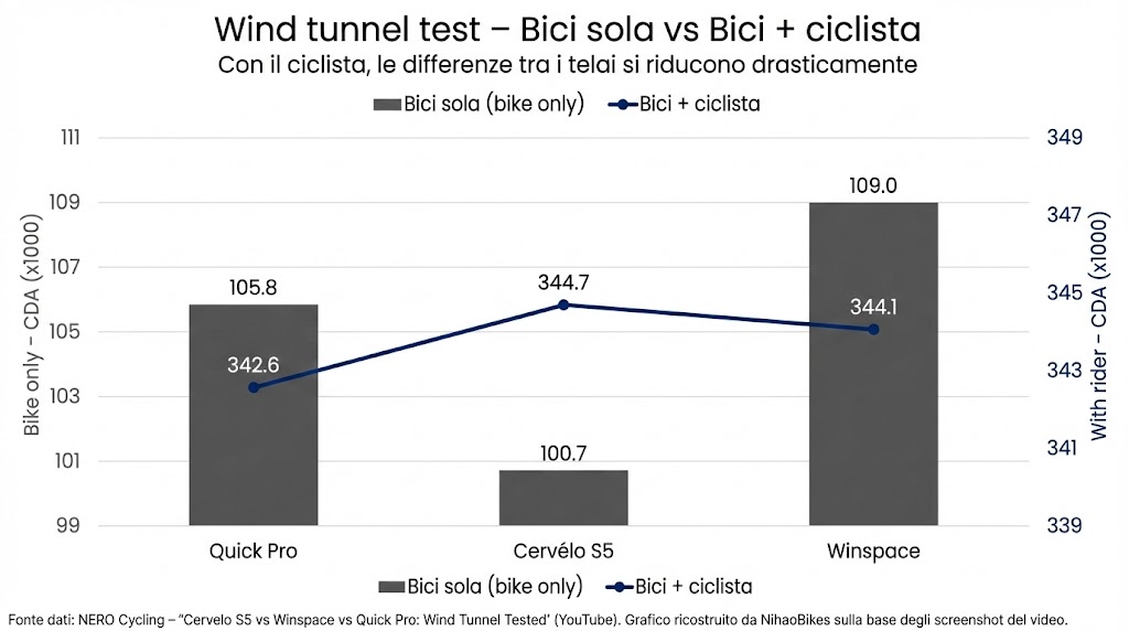 Bici veloci aerodinamiche windtunnel test