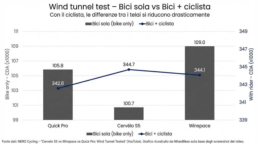 Grafico del confronto aerodinamico tra Quick Pro, Cervélo S5 e Winspace con e senza ciclista