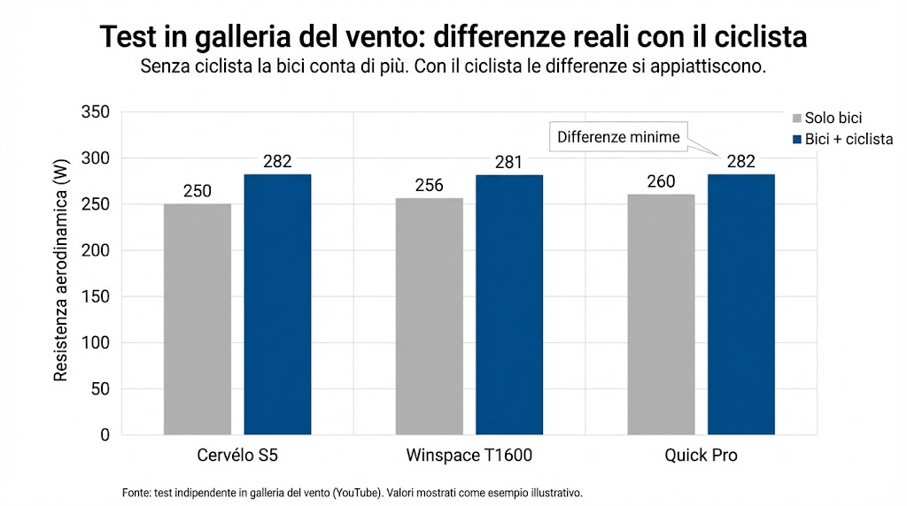 Test galleria del vento bici da corsa